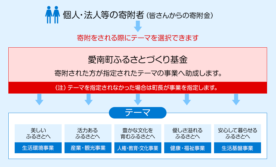 個人・法人等の寄付者は、寄附をされる際にテーマを選択できます。テーマを指定されなかった場合は町長が事業を指定します。