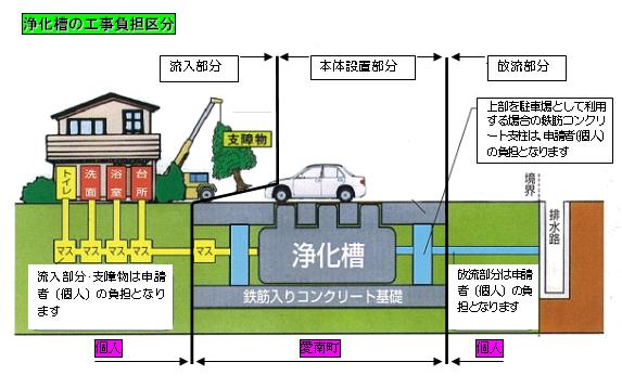 浄化槽の負担区分