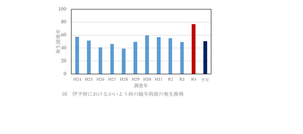 かいよう病発生推移の画像